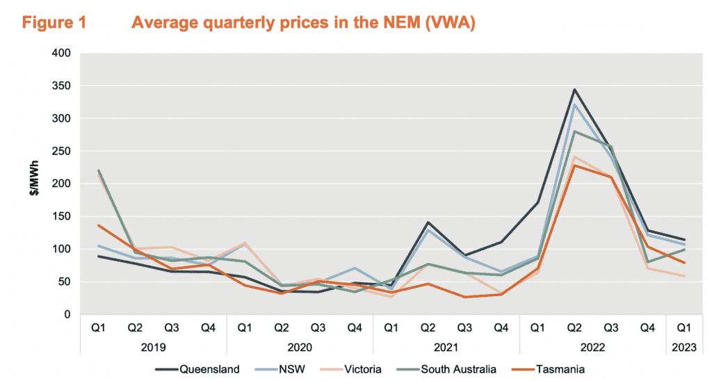 Average quarterly power prices by state